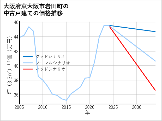 大阪府東大阪市岩田町の中古戸建て価格推移