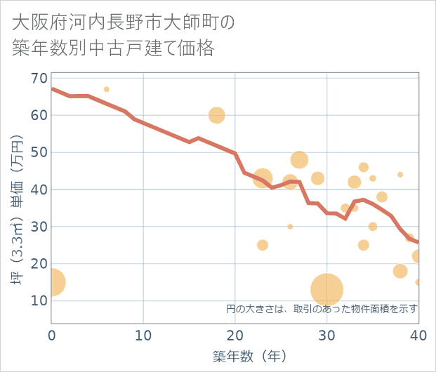 大阪府河内長野市大師町の築年数別の中古戸建て坪単価