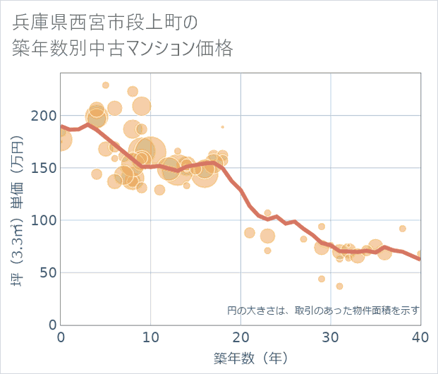 兵庫県西宮市段上町の築年数別の中古マンション坪単価