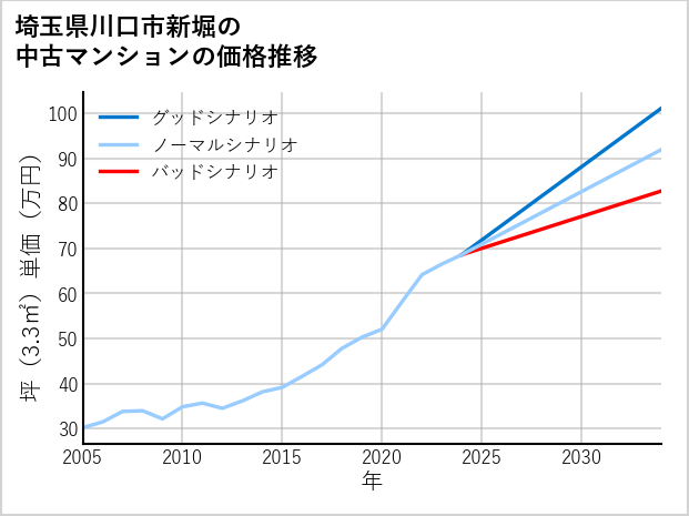 埼玉県川口市新堀の中古マンション価格推移