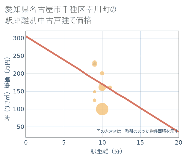 愛知県名古屋市千種区幸川町の徒歩距離別の中古戸建て坪単価
