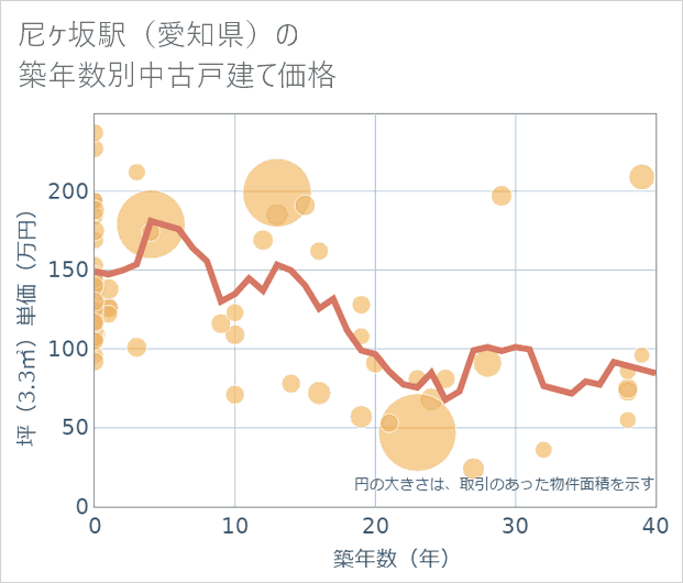 尼ケ坂駅(愛知県)の築年数別の中古戸建て坪単価