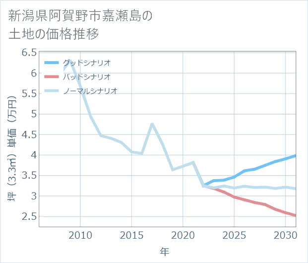 新潟県阿賀野市嘉瀬島の土地価格推移