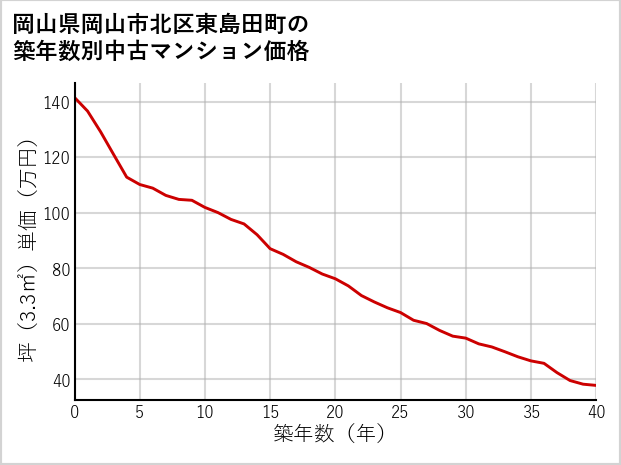 岡山県岡山市北区東島田町の築年数別の中古マンション坪単価