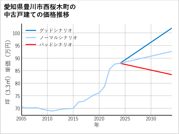 愛知県豊川市西桜木町の中古戸建て価格推移
