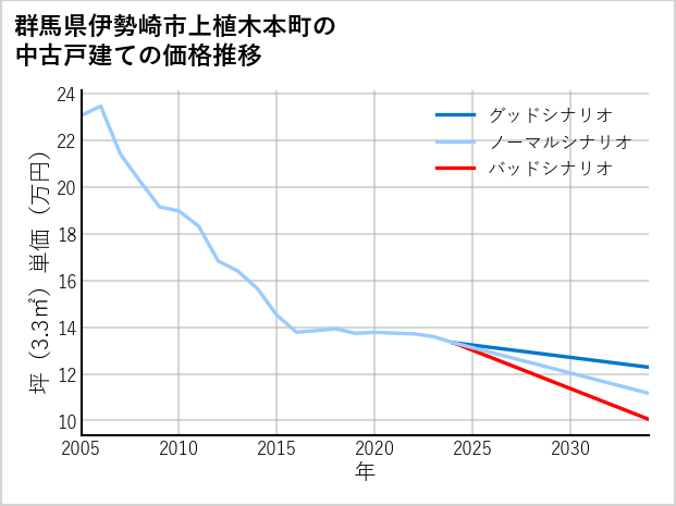 群馬県伊勢崎市上植木本町の中古戸建て価格推移