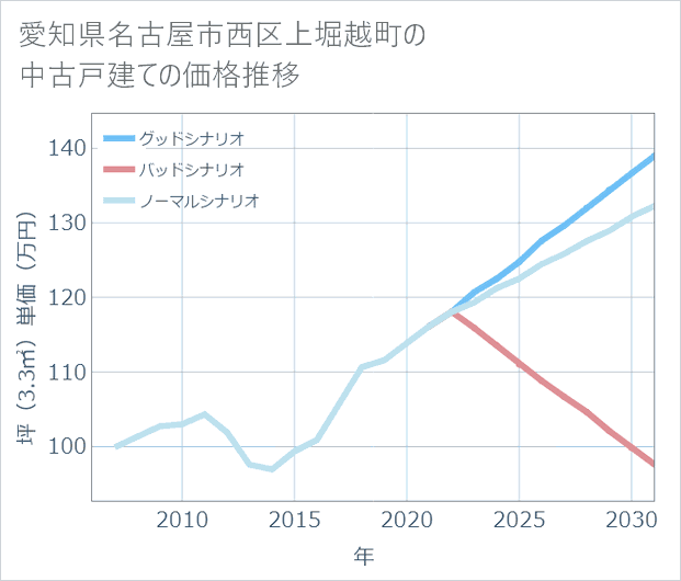 愛知県名古屋市西区上堀越町の中古戸建て価格推移