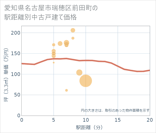 愛知県名古屋市瑞穂区前田町の徒歩距離別の中古戸建て坪単価