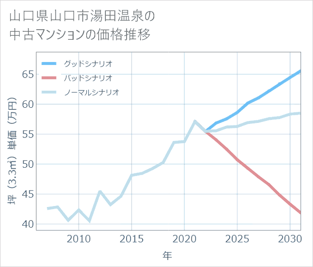 山口県山口市湯田温泉の中古マンション価格推移
