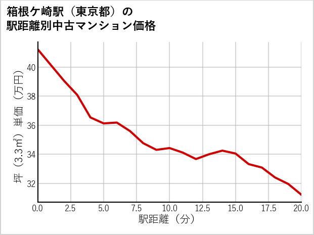 箱根ケ崎駅（東京都）の徒歩距離別の中古マンション坪単価