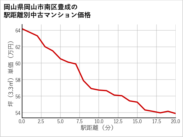 岡山県岡山市南区豊成の徒歩距離別の中古マンション坪単価