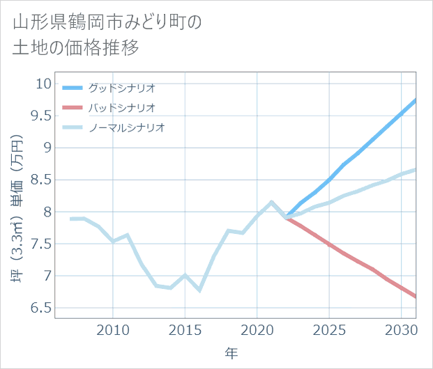 山形県鶴岡市みどり町の土地価格推移
