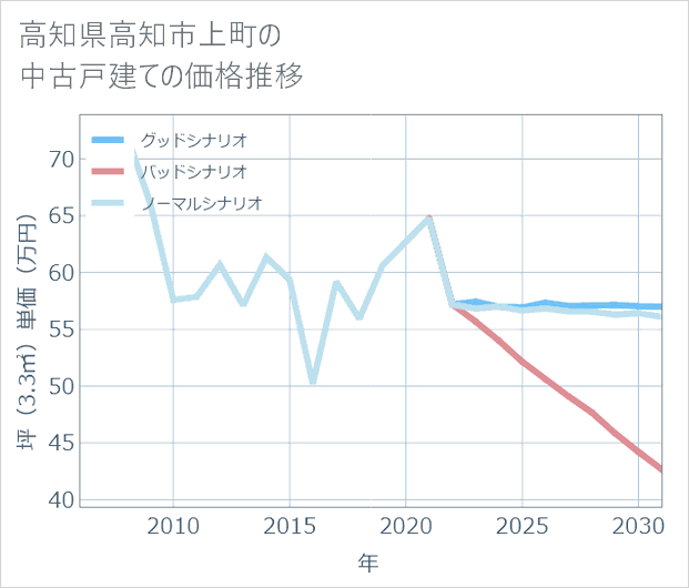 高知県高知市上町の中古戸建て価格推移