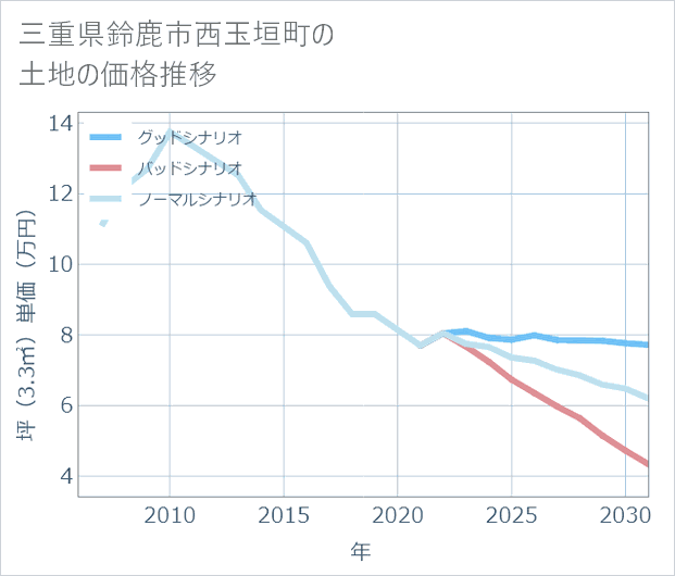 三重県鈴鹿市西玉垣町の土地価格推移