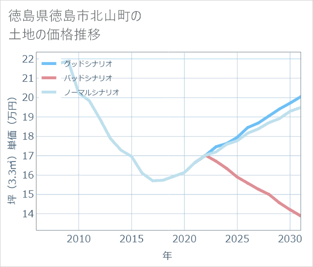 徳島県徳島市北山町の土地価格推移