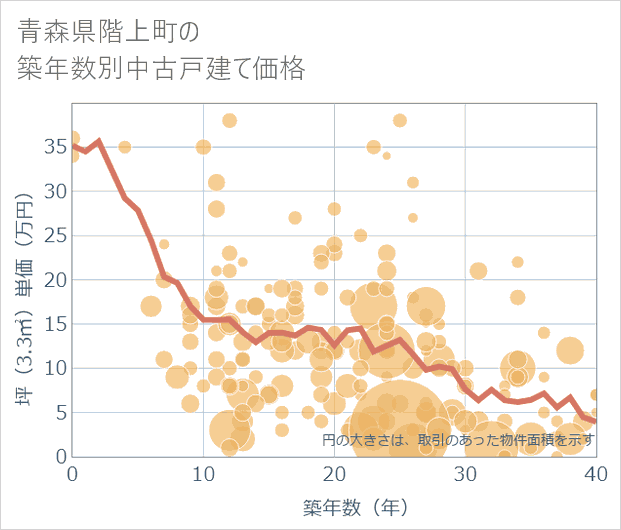 青森県階上町の築年数別の中古戸建て坪単価