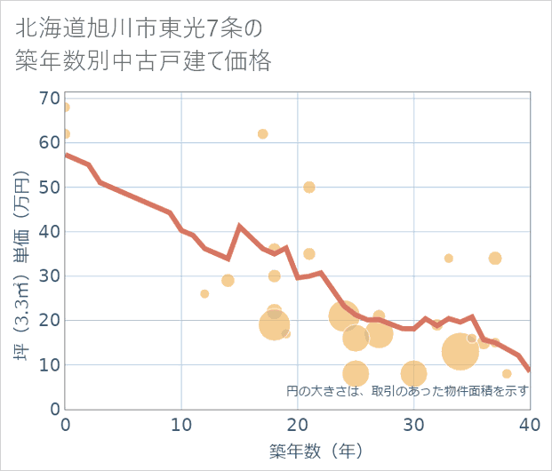 北海道旭川市東光7条の築年数別の中古戸建て坪単価