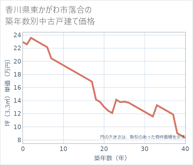 香川県東かがわ市落合の築年数別の中古戸建て坪単価