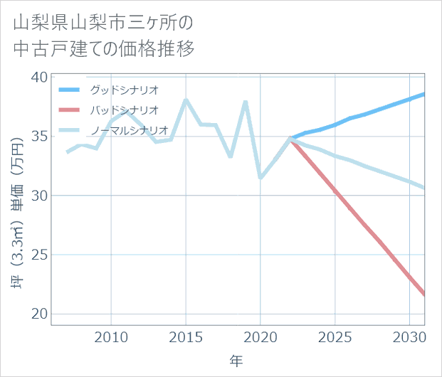 山梨県山梨市三ケ所の中古戸建て価格推移
