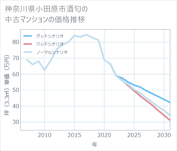 神奈川県小田原市酒匂の中古マンション価格推移