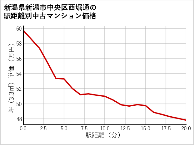 新潟県新潟市中央区西堀通の徒歩距離別の中古マンション坪単価