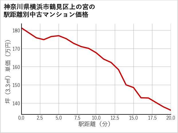 神奈川県横浜市鶴見区上の宮の徒歩距離別の中古マンション坪単価