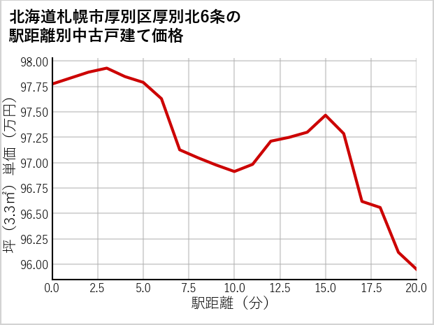 北海道札幌市厚別区厚別北6条の徒歩距離別の中古戸建て坪単価