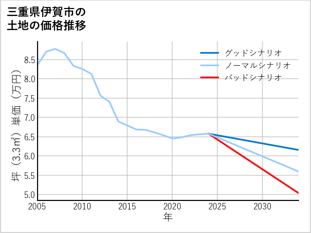 三重県伊賀市の土地価格推移