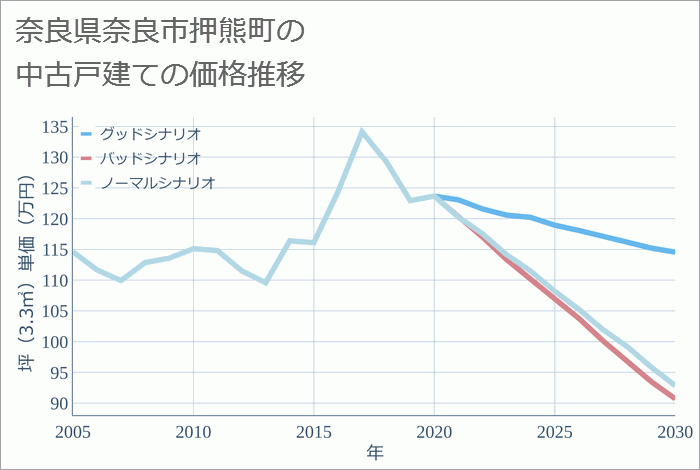 奈良県奈良市押熊町の中古戸建て価格推移