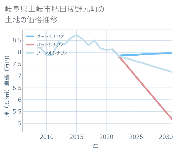 岐阜県土岐市肥田浅野元町の土地価格推移