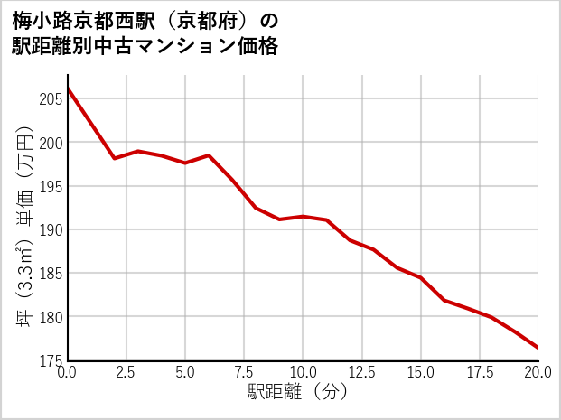 梅小路京都西駅（京都府）の徒歩距離別の中古マンション坪単価