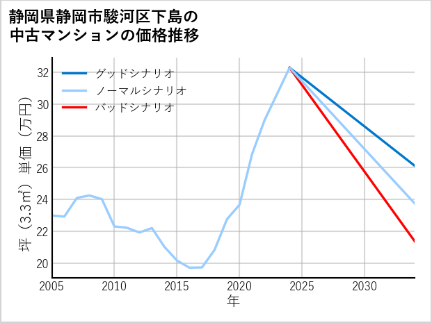 静岡県静岡市駿河区下島の中古マンション価格推移