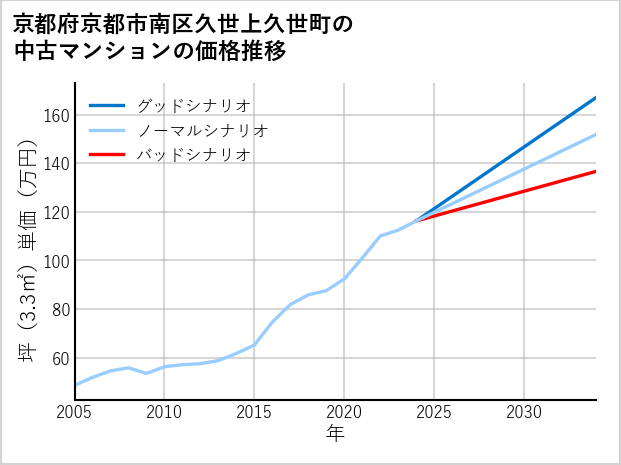 京都府京都市南区久世上久世町の中古マンション価格推移