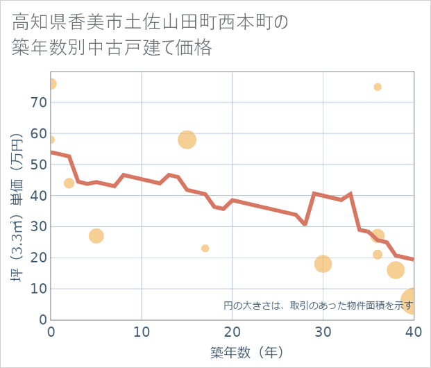高知県香美市土佐山田町西本町の築年数別の中古戸建て坪単価