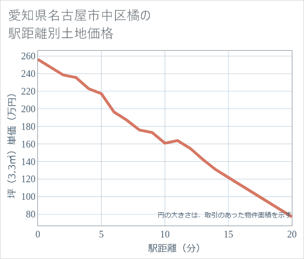愛知県名古屋市中区橘の徒歩距離別の土地坪単価