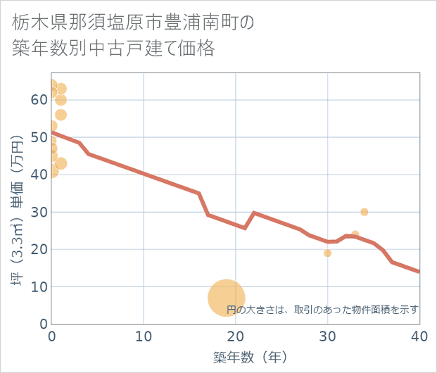 栃木県那須塩原市豊浦南町の築年数別の中古戸建て坪単価