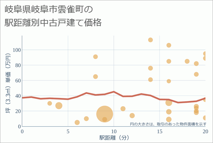 岐阜県岐阜市雲雀町の徒歩距離別の中古戸建て坪単価