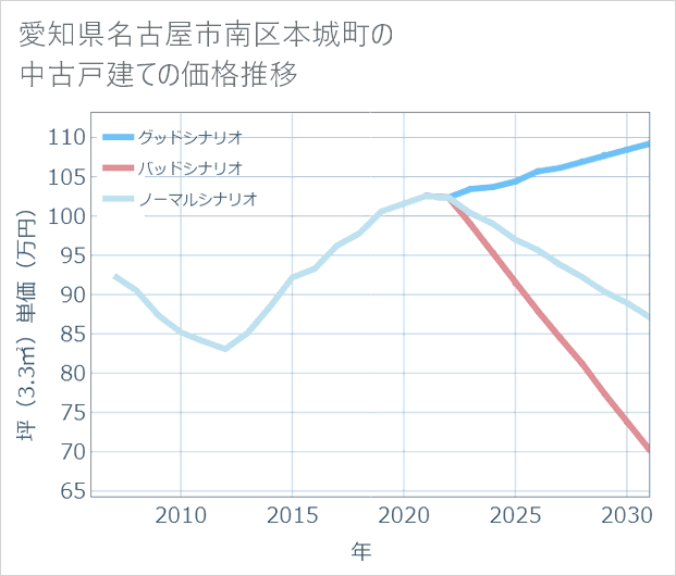 愛知県名古屋市南区本城町の中古戸建て価格推移