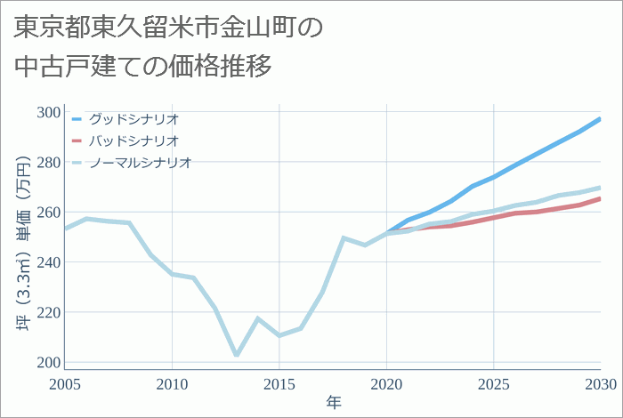 東京都東久留米市金山町の中古戸建て価格推移