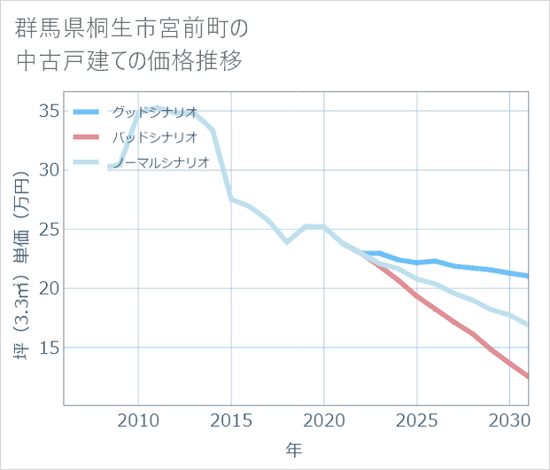 群馬県桐生市宮前町の中古戸建て価格推移