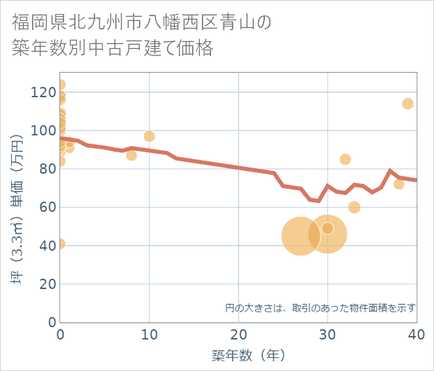 福岡県北九州市八幡西区青山の築年数別の中古戸建て坪単価