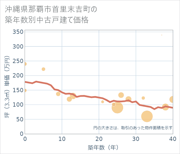 沖縄県那覇市首里末吉町の築年数別の中古戸建て坪単価