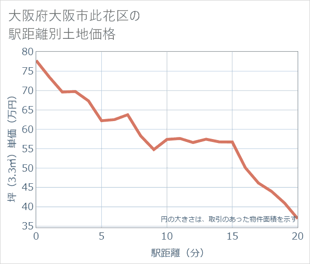大阪府大阪市此花区の徒歩距離別の土地坪単価