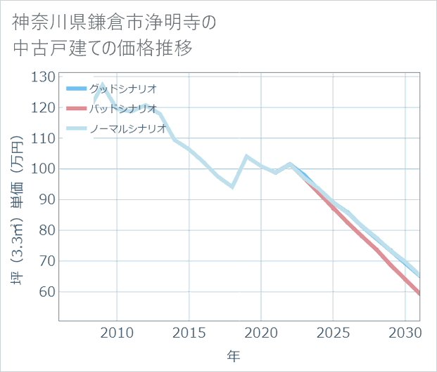 神奈川県鎌倉市浄明寺の中古戸建て価格推移