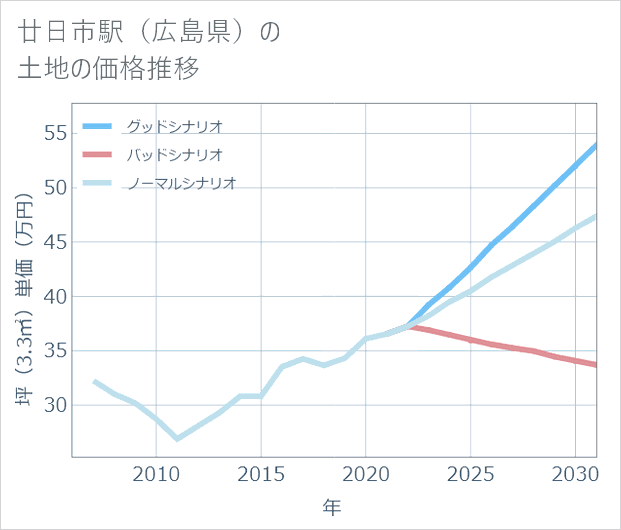 廿日市駅(広島県)の土地価格推移