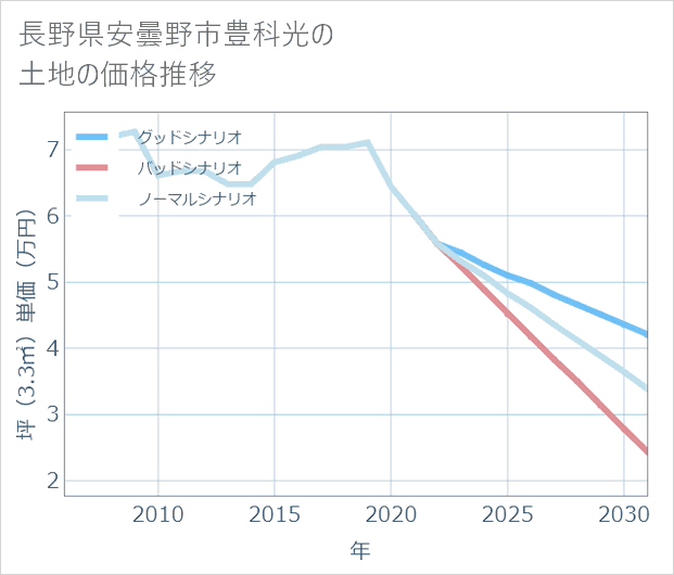 長野県安曇野市豊科光の土地価格推移