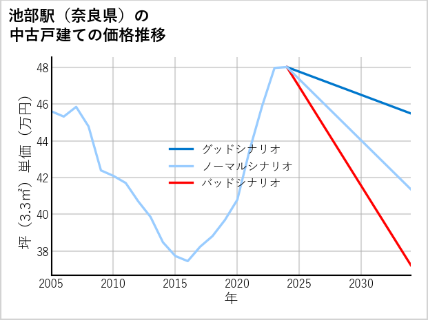 池部駅（奈良県）の中古戸建て価格推移