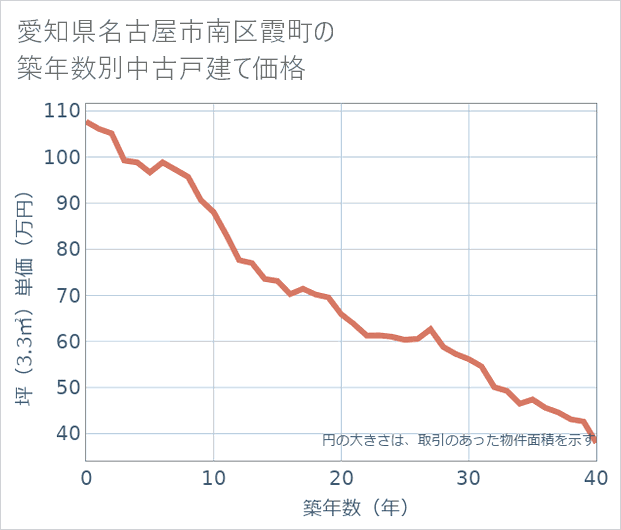 愛知県名古屋市南区霞町の築年数別の中古戸建て坪単価