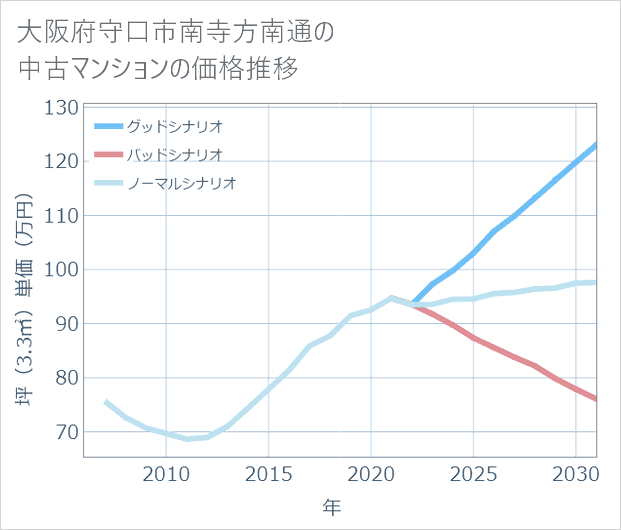 大阪府守口市南寺方南通の中古マンション価格推移