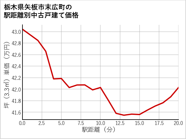 栃木県矢板市末広町の徒歩距離別の中古戸建て坪単価